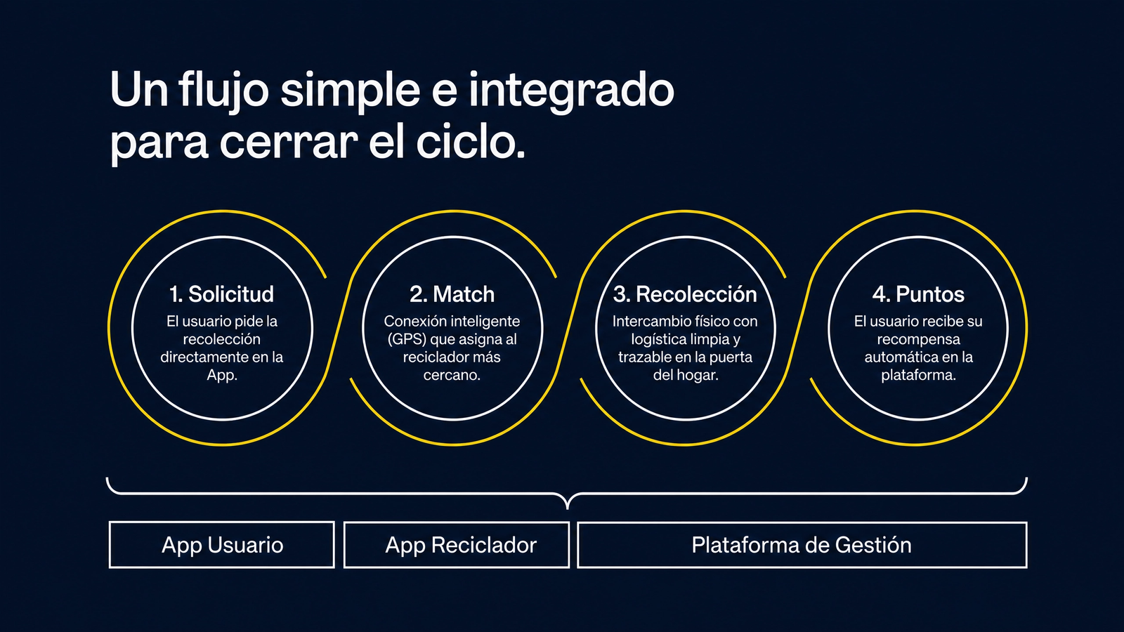 flujo recoapp
